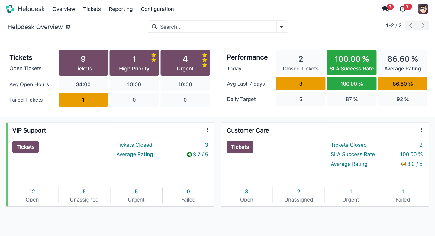 Odoo Helpdesk dashboard showing ticket priorities and support-team workload. Example data.