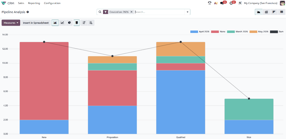 Odoo CRM pipeline analysis chart comparing opportunity stages with illustrative demo data.