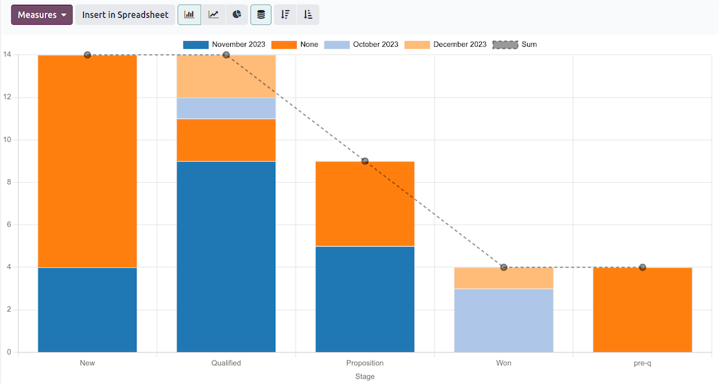 Odoo CRM reporting interface showing opportunity analysis. Example data.